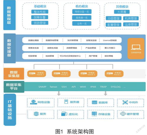 广州市气象局集约化信息网络资源监控管理系统的设计
